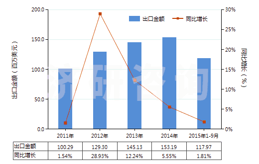 2011-2015年9月中國(guó)合成靛藍(lán)(還原靛藍(lán))(HS32041510)出口總額及增速統(tǒng)計(jì) 2011-2015年9月中國(guó)合成靛藍(lán)(還原靛藍(lán))(HS32041510)出口總額及增速統(tǒng)計(jì)